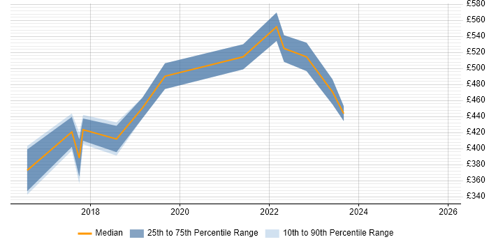 Contractor daily rate distribution trend for jobs in Birmingham citing Swift