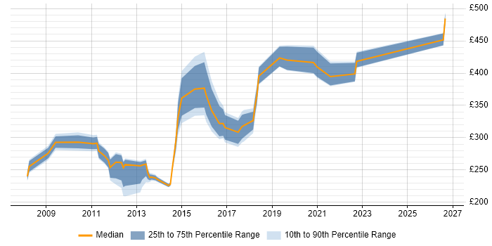 Contractor daily rate distribution trend for jobs in Birmingham citing Symantec