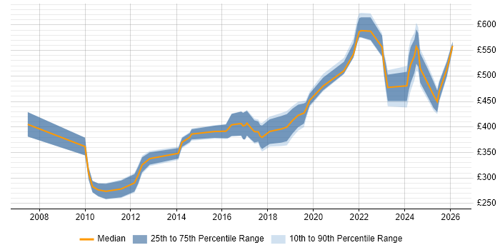 Contractor daily rate distribution trend for jobs in Birmingham citing System Integration Testing
