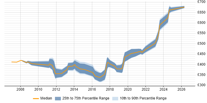 Contractor daily rate distribution trend for jobs in Birmingham citing Systems Analysis
