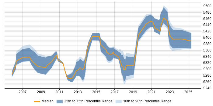 Contractor daily rate distribution trend for Systems Analyst job vacancies in Birmingham