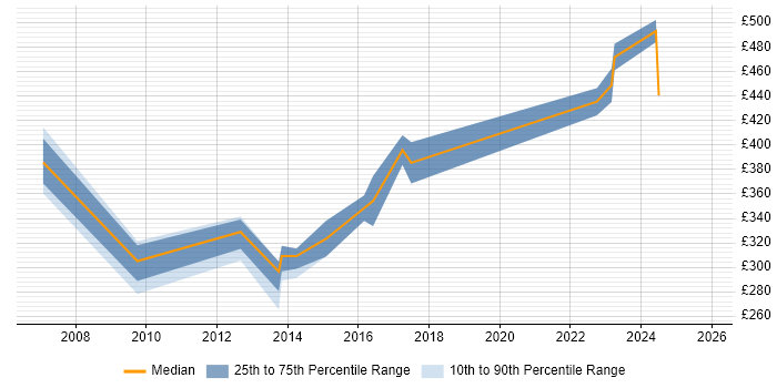 Contractor daily rate distribution trend for Systems Developer job vacancies in Birmingham