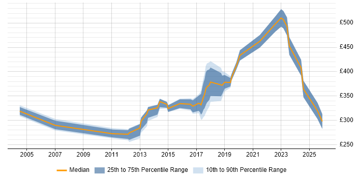 Contractor daily rate distribution trend for Systems Engineer job vacancies in Birmingham