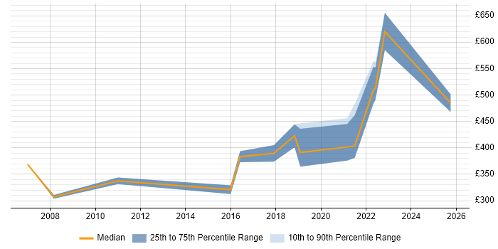 Contractor daily rate distribution trend for jobs in Birmingham citing Systems Engineering