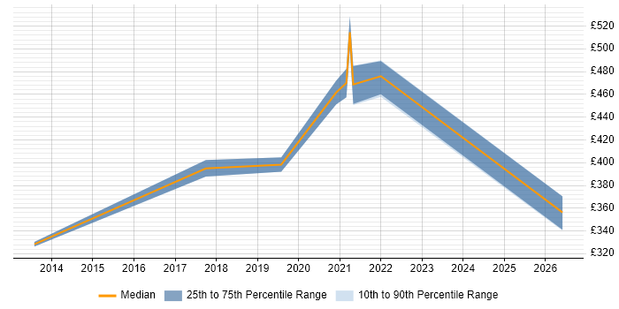Contractor daily rate distribution trend for Systems Integration Analyst job vacancies in Birmingham