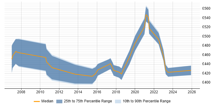Contractor daily rate distribution trend for Systems Manager job vacancies in Birmingham