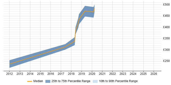 Contractor daily rate distribution trend for Tableau Analyst job vacancies in Birmingham