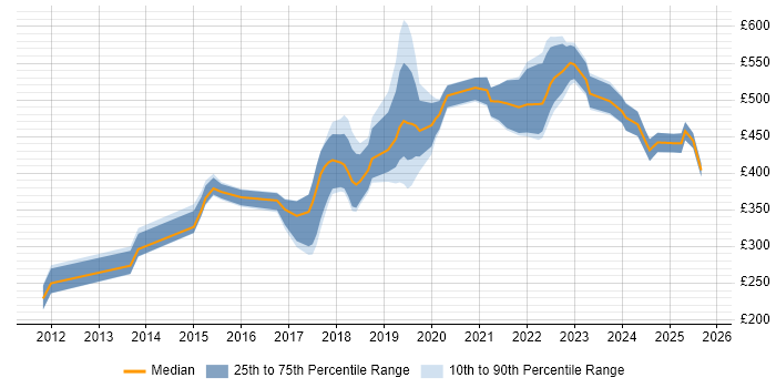 Contractor daily rate distribution trend for jobs in Birmingham citing Tableau