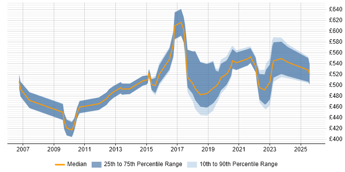 Contractor daily rate distribution trend for jobs in Birmingham citing Target Operating Model