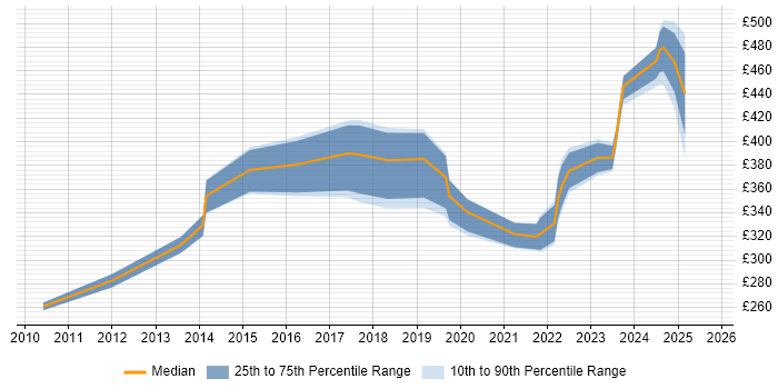 Contractor daily rate distribution trend for jobs in Birmingham citing Task Automation Contractor daily rate distribution trend for jobs in Birmingham citing Task Automation