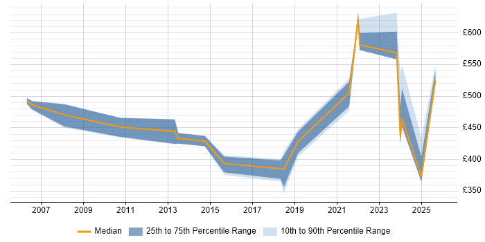 Contractor daily rate distribution trend for jobs in Birmingham citing Taxonomies