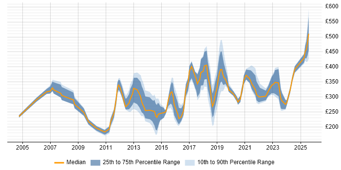 Contractor daily rate distribution trend for jobs in Birmingham citing TCP/IP Contractor daily rate distribution trend for jobs in Birmingham citing TCP/IP