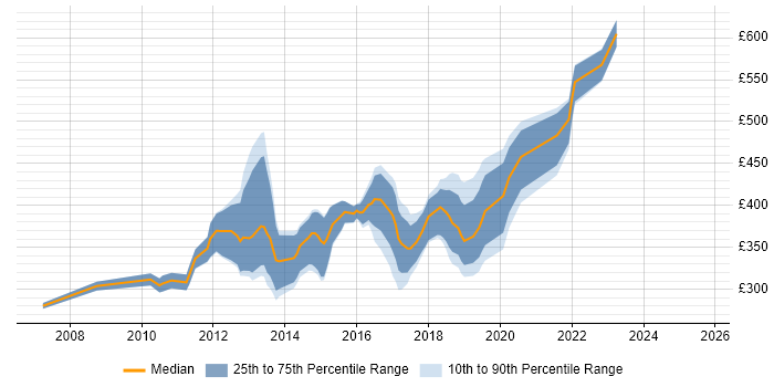 Contractor daily rate distribution trend for jobs in Birmingham citing Team Foundation Server