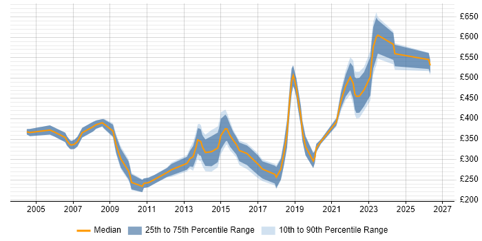 Contractor daily rate distribution trend for Team Leader job vacancies in Birmingham