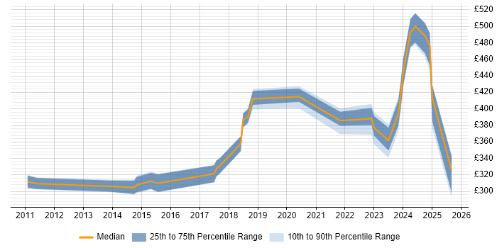 Contractor daily rate distribution trend for jobs in Birmingham citing Team-Oriented Environment