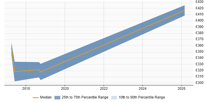 Contractor daily rate distribution trend for jobs in Birmingham citing Teamcenter