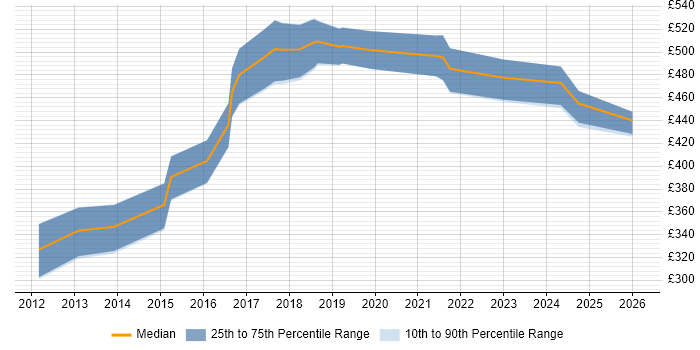 Contractor daily rate distribution trend for jobs in Birmingham citing TeamCity