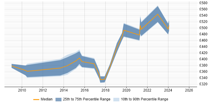 Contractor daily rate distribution trend for jobs in Birmingham citing Technical Analysis