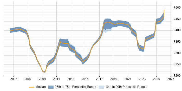 Contractor daily rate distribution trend for Technical Analyst job vacancies in Birmingham