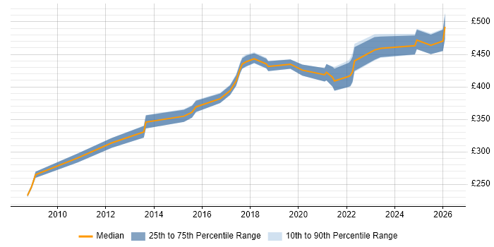 Contractor daily rate distribution trend for Technical Business Analyst job vacancies in Birmingham