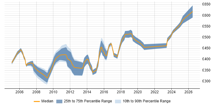 Contractor daily rate distribution trend for Technical Consultant job vacancies in Birmingham