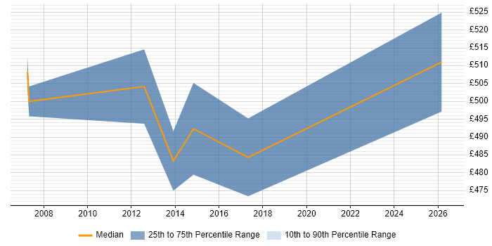 Contractor daily rate distribution trend for Technical Design Authority job vacancies in Birmingham