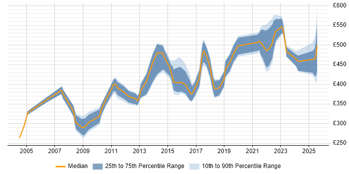 Contractor daily rate distribution trend for Technical Manager job vacancies in Birmingham Contractor daily rate distribution trend for Technical Manager job vacancies in Birmingham