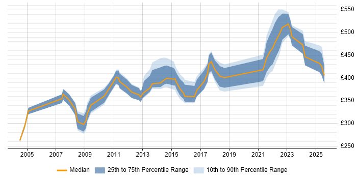 Contractor daily rate distribution trend for Technical Project Manager job vacancies in Birmingham