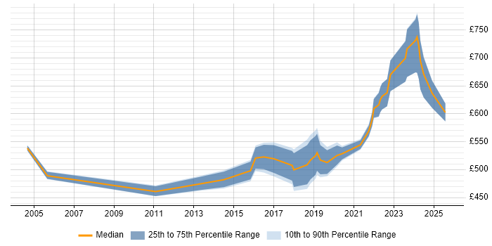 Contractor daily rate distribution trend for jobs in Birmingham citing Technology Strategy Contractor daily rate distribution trend for jobs in Birmingham citing Technology Strategy