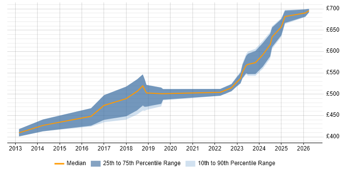 Contractor daily rate distribution trend for jobs in Birmingham citing Technology Transformation