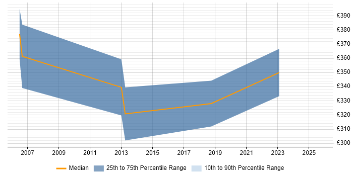 Contractor daily rate distribution trend for Telephony Engineer job vacancies in Birmingham