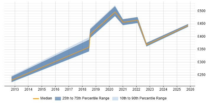 Contractor daily rate distribution trend for jobs in Birmingham citing Tenable