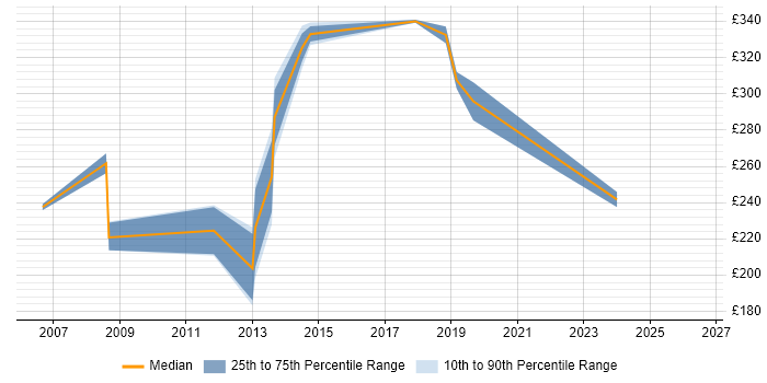 Contractor daily rate distribution trend for jobs in Birmingham citing Terminal Services