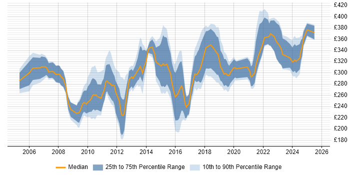 Contractor daily rate distribution trend for Test Analyst job vacancies in Birmingham Contractor daily rate distribution trend for Test Analyst job vacancies in Birmingham