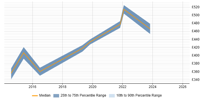 Contractor daily rate distribution trend for jobs in Birmingham citing Test Assurance
