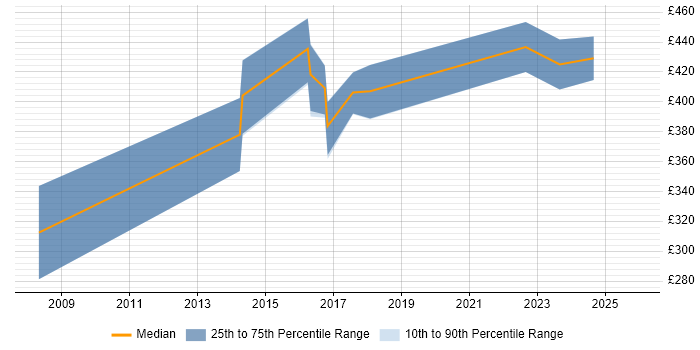 Contractor daily rate distribution trend for Test Automation Engineer job vacancies in Birmingham