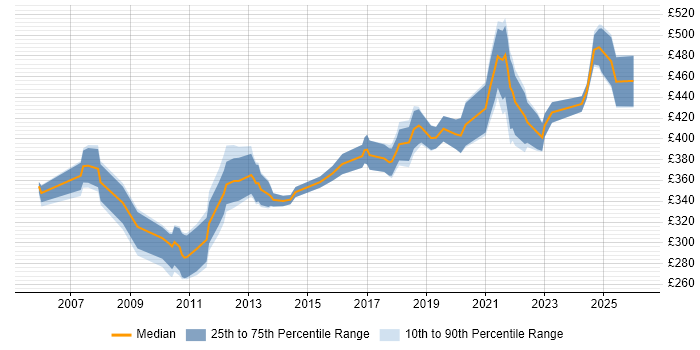 Contractor daily rate distribution trend for jobs in Birmingham citing Test Management