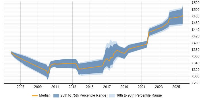 Contractor daily rate distribution trend for jobs in Birmingham citing Test Planning