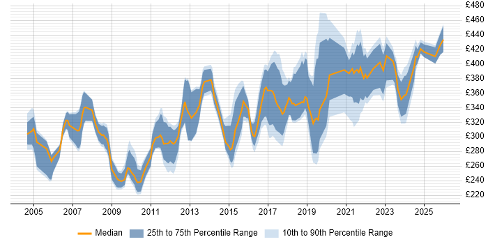 Contractor daily rate distribution trend for jobs in Birmingham citing Test Scripting
