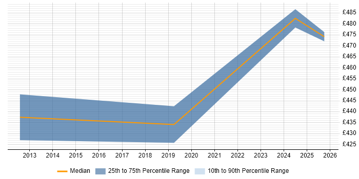 Contractor daily rate distribution trend for Test Specialist job vacancies in Birmingham