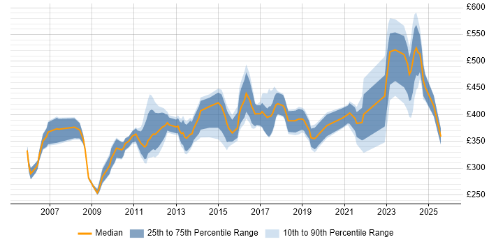 Contractor daily rate distribution trend for jobs in Birmingham citing Test Strategy