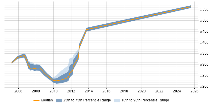 Contractor daily rate distribution trend for jobs in Birmingham citing TestDirector Contractor daily rate distribution trend for jobs in Birmingham citing TestDirector
