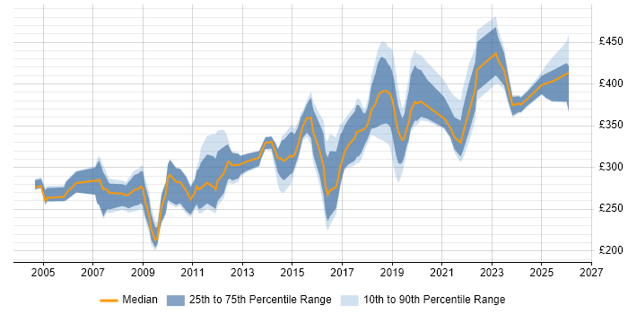 Contractor daily rate distribution trend for Tester job vacancies in Birmingham