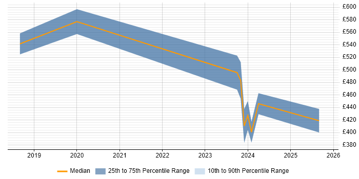Contractor daily rate distribution trend for jobs in Birmingham citing Threat Analysis