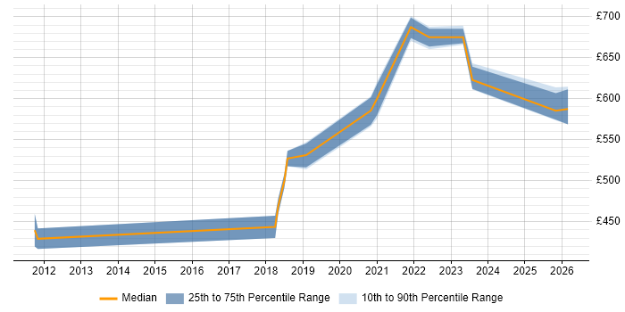 Contractor daily rate distribution trend for jobs in Birmingham citing Threat and Vulnerability Management