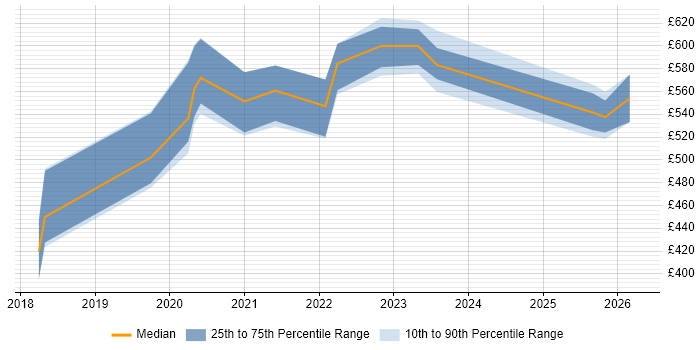 Contractor daily rate distribution trend for jobs in Birmingham citing Threat Intelligence