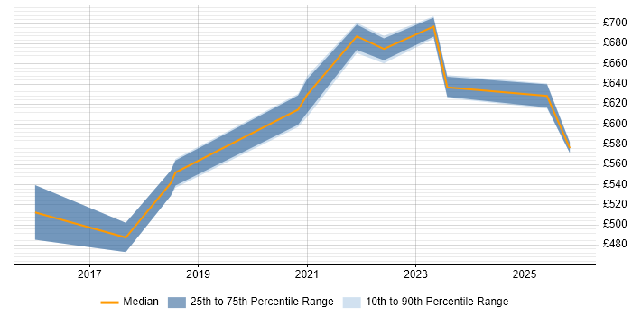 Contractor daily rate distribution trend for jobs in Birmingham citing Threat Management