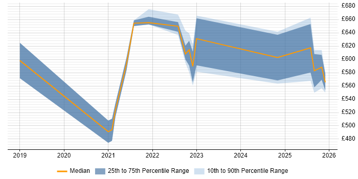 Contractor daily rate distribution trend for jobs in Birmingham citing Threat Modelling