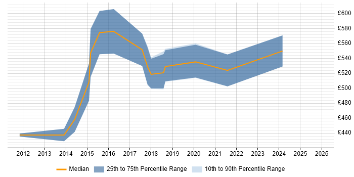 Contractor daily rate distribution trend for jobs in Birmingham citing TIBCO