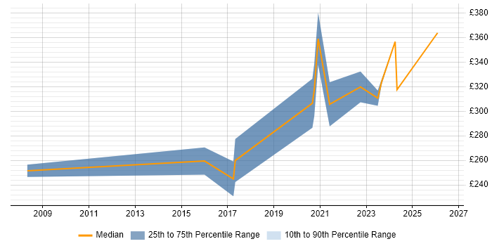 Contractor daily rate distribution trend for jobs in Birmingham citing Ticket Management
